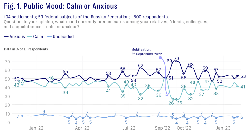 Source: FOMnibus survey. January 2022 - January 2023